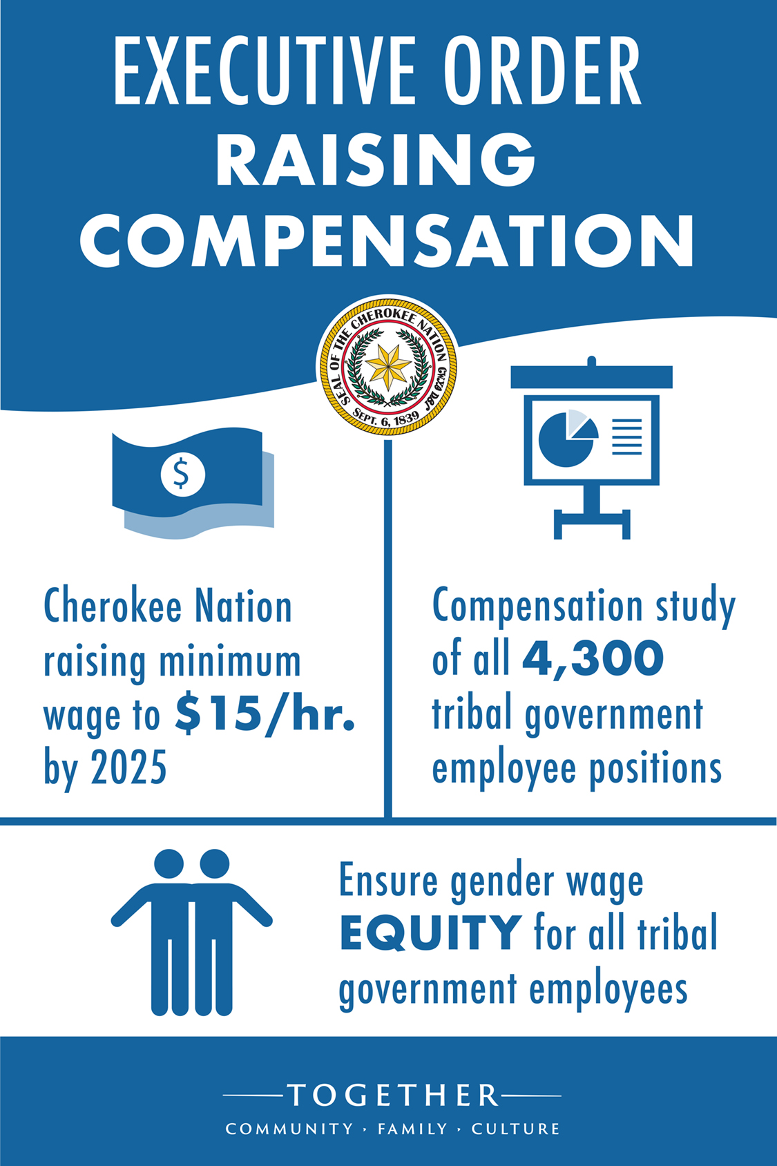 Cherokee Nation to study employee compensation, raise minimum wage to